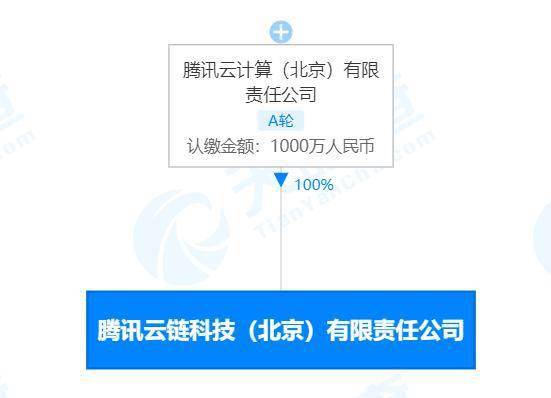 騰訊云計算在京成立云鏈科技，注冊資本1000萬專注軟件開發